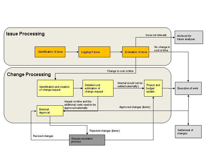 Project Issue and Change Management SAP Documentation