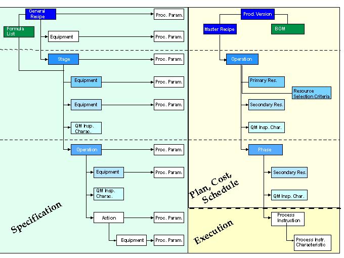 Transformation SAP Documentation