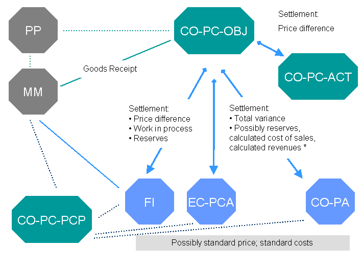 Integration of Cost Object Controlling SAP Documentation