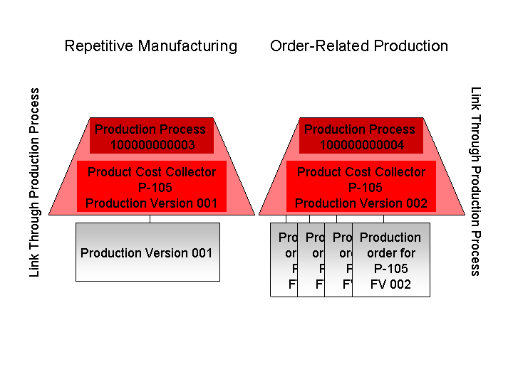 Production Process SAP Documentation