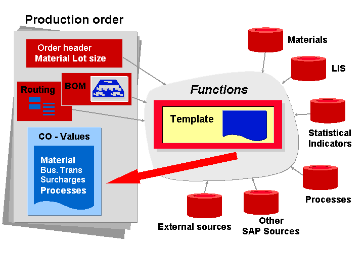 Template Allocation in Actual SAP Documentation