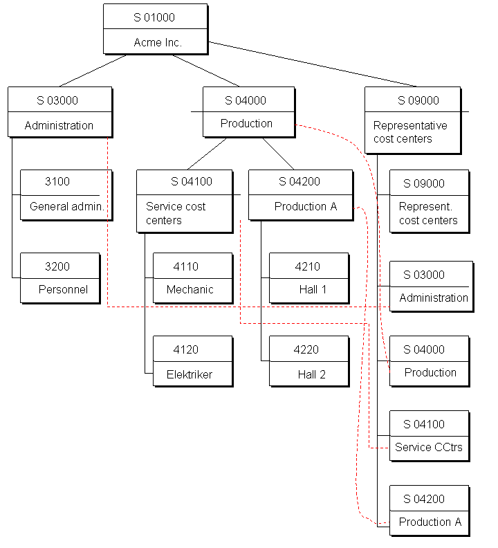 Representative Cost Centers SAP Documentation
