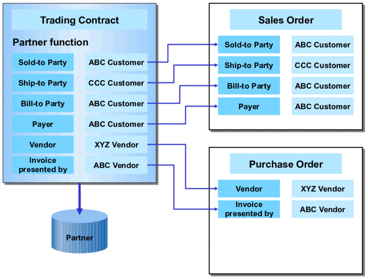Partner Functions SAP Documentation