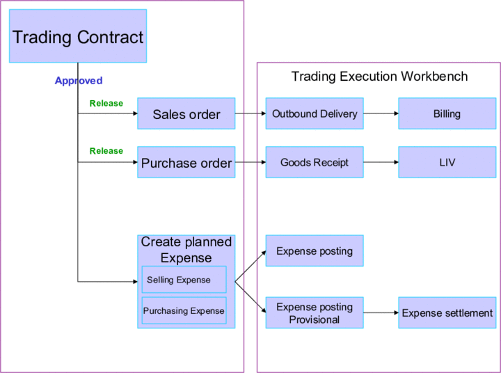 Create Trading Contract SAP Documentation