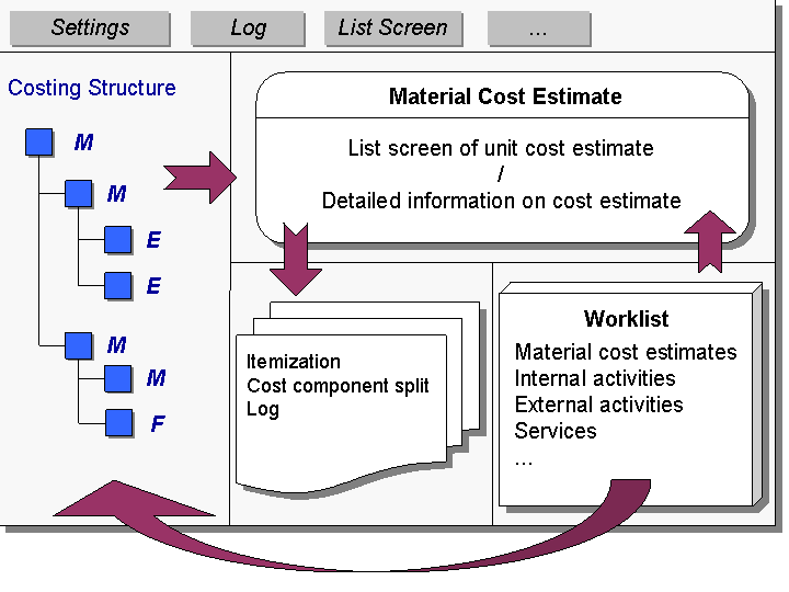 Multilevel Unit Costing SAP Documentation