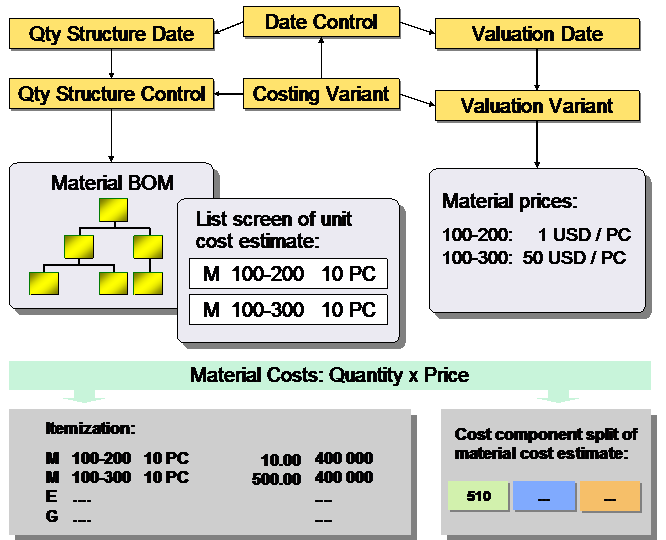 Valuation of Materials SAP Documentation