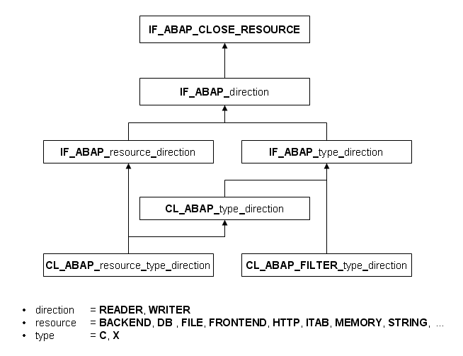 Classes and Interfaces for Streams ABAP Keyword Documentation