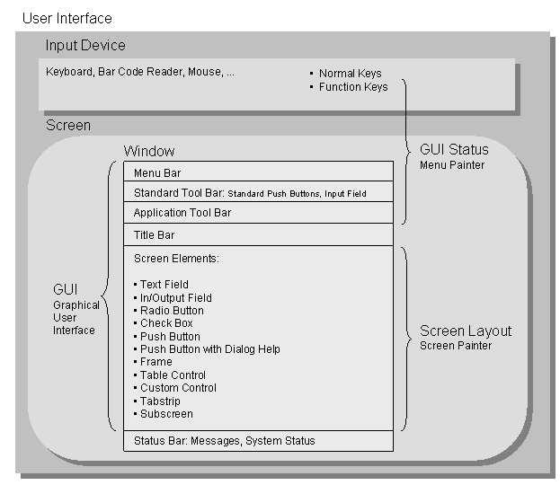 User Interface ABAP Keyword Documentation