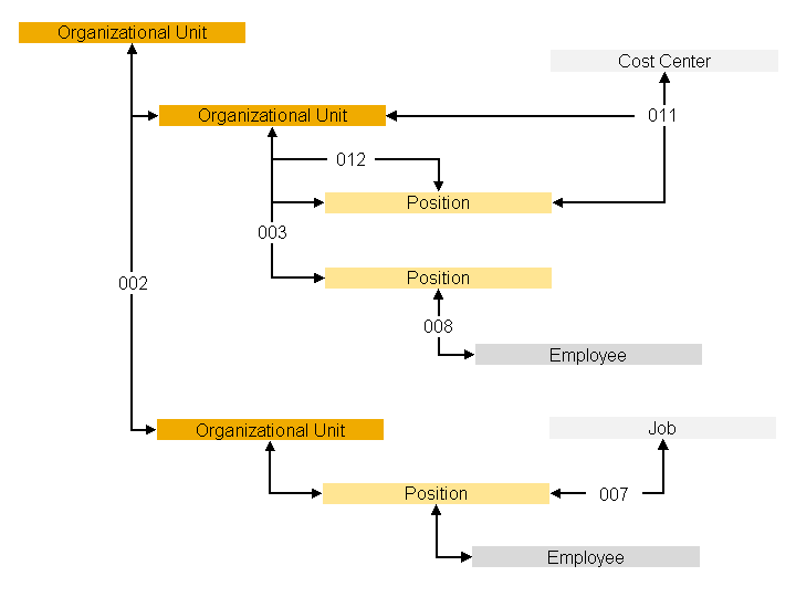 Relationships (Infotype 1001) SAP Documentation