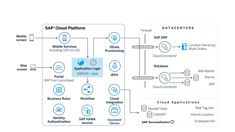 Solution Architecture SAP Mobile Services Documentation