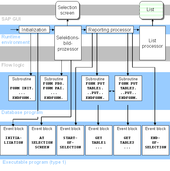 Logical Databases and Contexts (SAP Library BC ABAP Programming)
