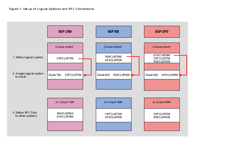 Set up Logical Systems and RFC Connections (SAP Library)