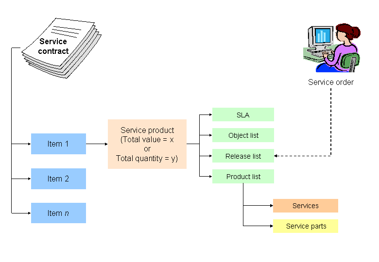 Service Contract (Value/Quantity) SAP Documentation