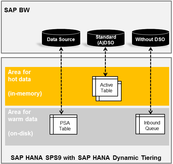 SAP HANA Dynamic Tiering for Using Extended Tables