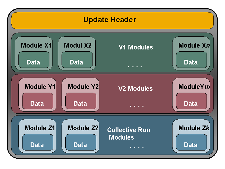 Update Requests SAP Documentation