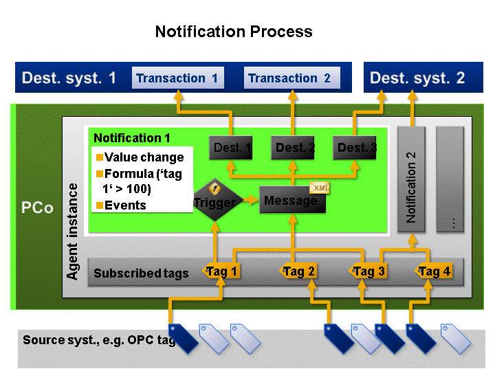 Notification Process (with SAP MII) SAP Documentation