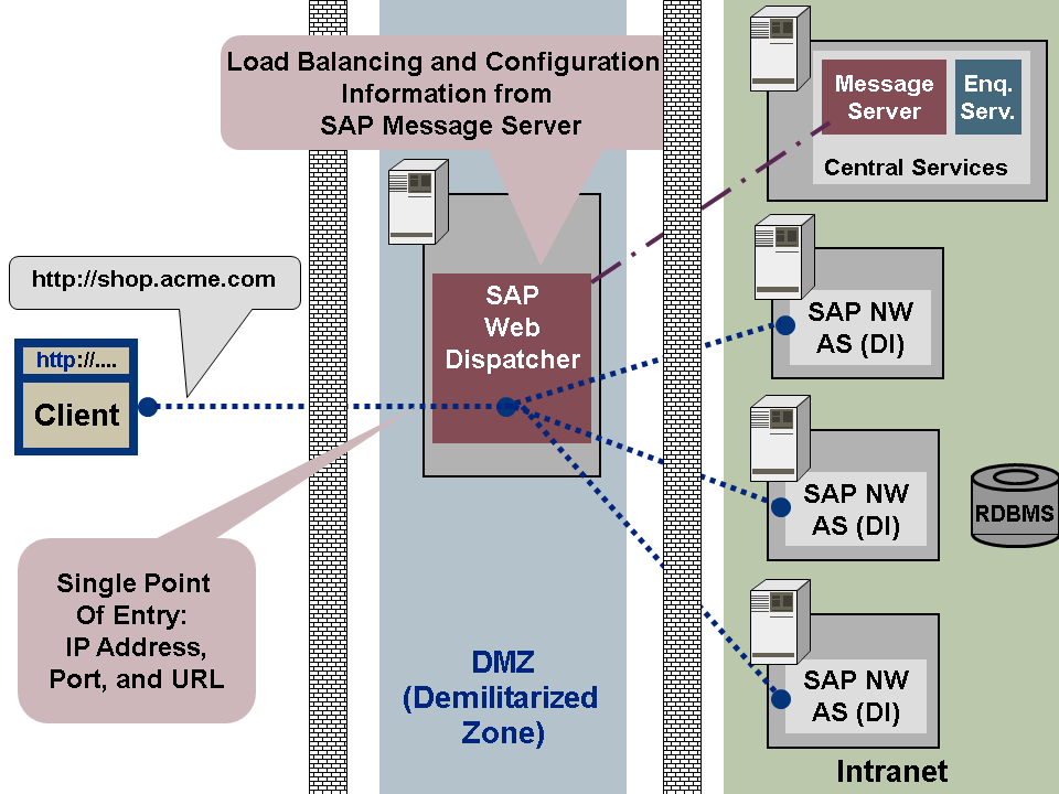 Architecture and Functions of the SAP  Dispatcher