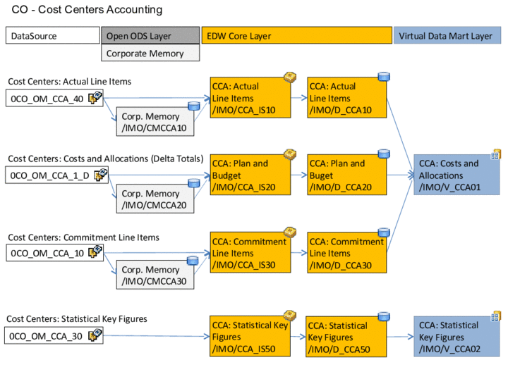 Controlling Cost Center Accounting (SAP HANAOptimized) SAP