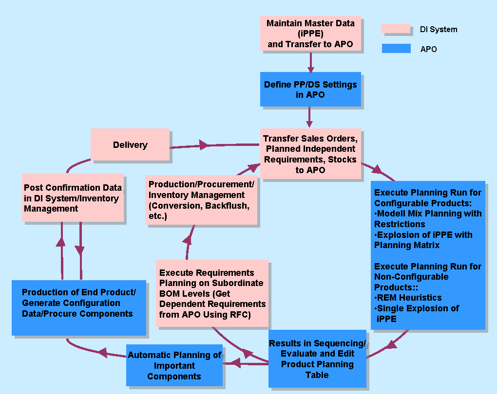 Repetitive Manufacturing with iPPE SAP Documentation
