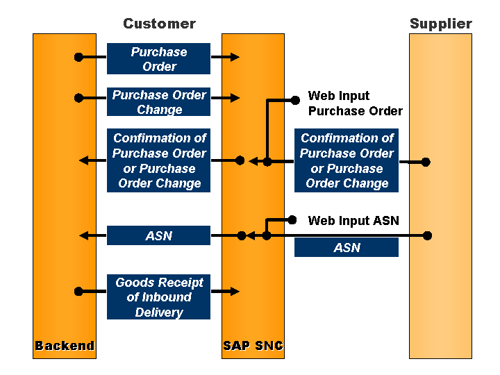 Business Data Flow Purchase Order Processing SAP Documentation