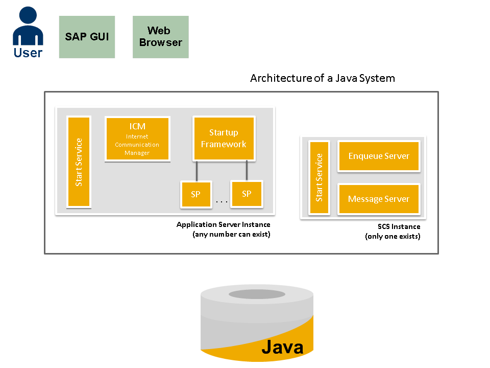 Architecture of SAP NetWeaver Application Server Java SAP Documentation
