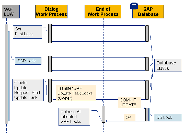 Relationship Between SAP Locks and Database Locks SAP Documentation
