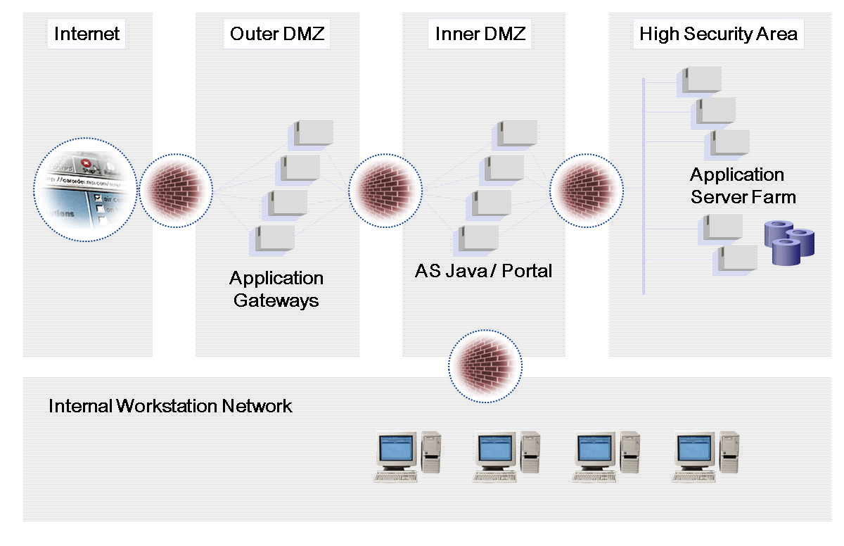 Using Multiple Network Zones