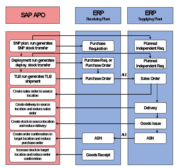CrossSystem Stock Transfer Using Purchase Order and Sales Order SAP
