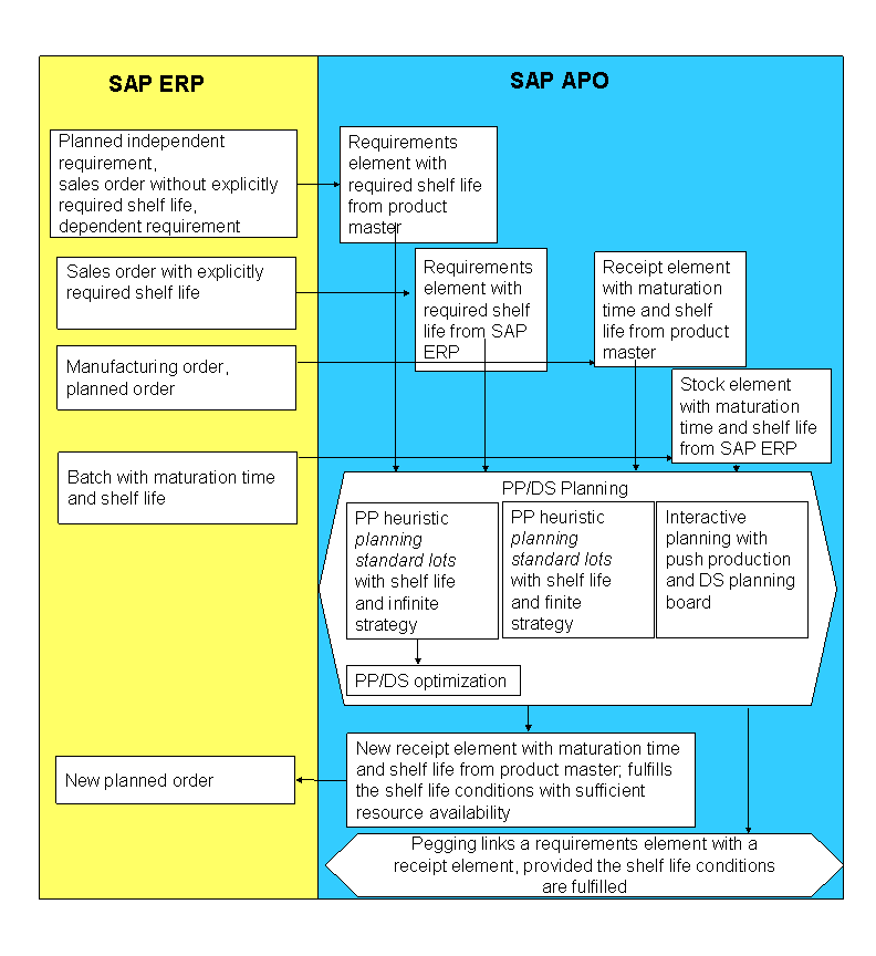 Planning with Shelf Life Data in PP/DS SAP Documentation