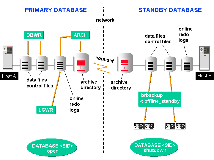 Standby Database BRBACKUP Backup of Database Files SAP Documentation