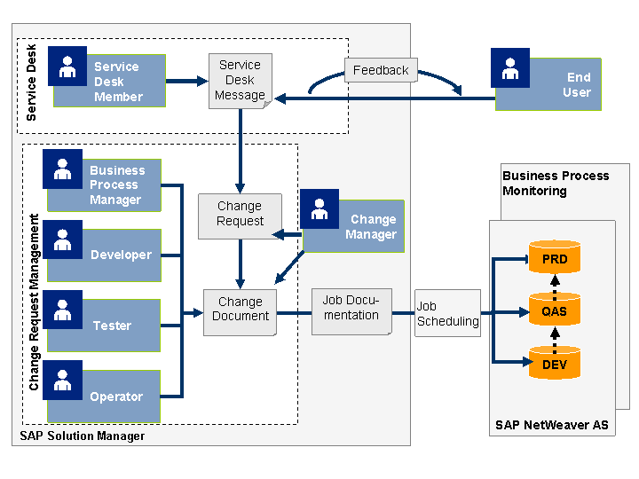 Job Management using Change Management SAP Documentation