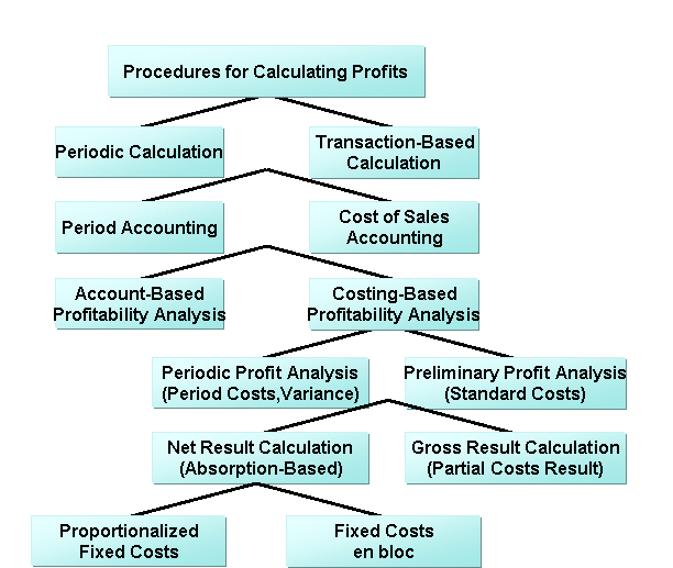 What are Period Costs? Online Accounting
