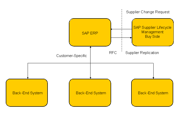 Managing Supplier Master Data with SAP ERP SAP Documentation