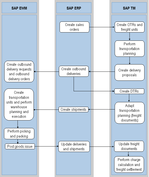 TMERPEWM Transportation Planning in SAP TM (OrderBased) SAP