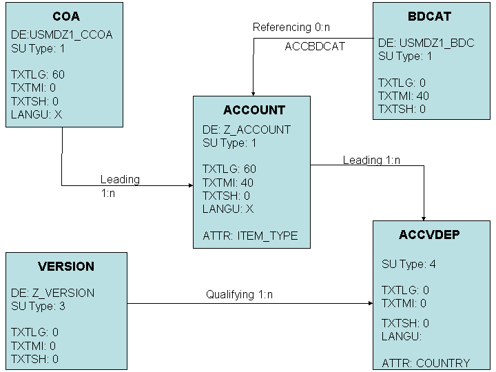 Sap Master Data Tables Relationship