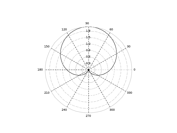 polarplot Plot polar coordinates
