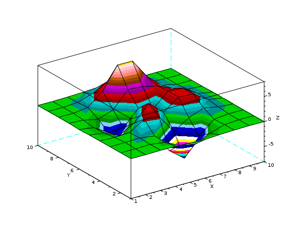surf 3D surface plot
