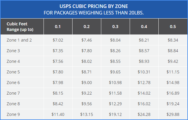 What Are Shipping Zones & How Can a 3PL Help ShipCalm
