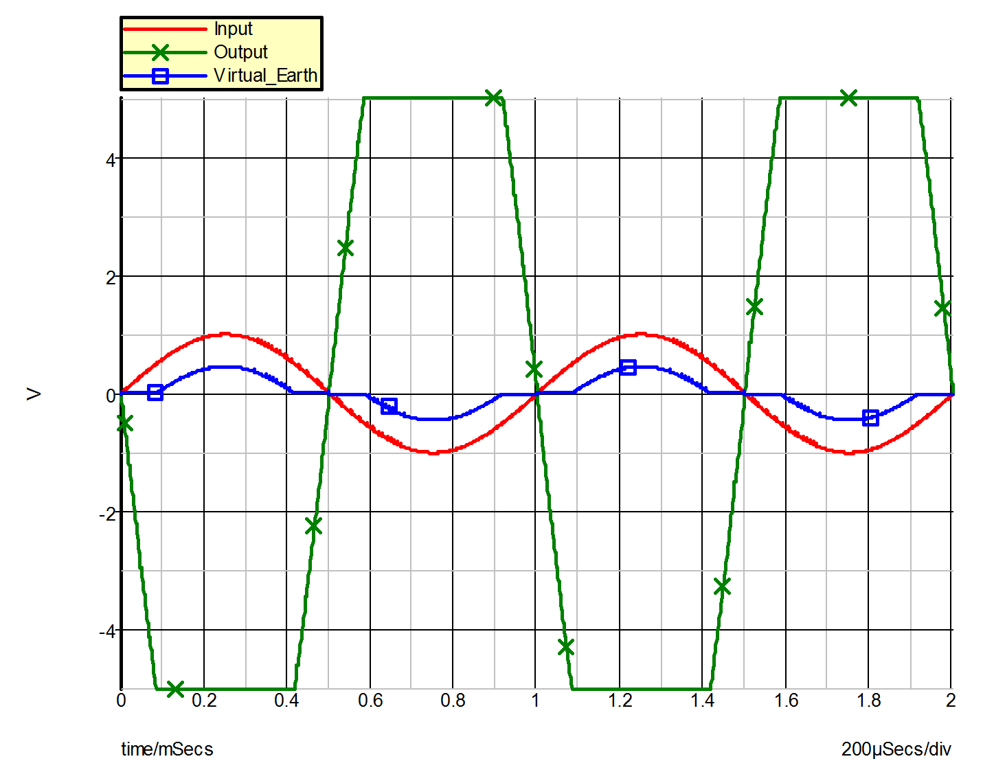 SIMPLIS Reference Example 3 Operational Amplifier with Saturation