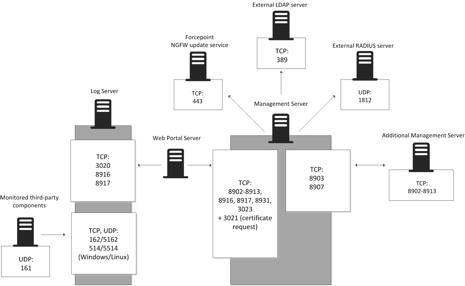 Security Management Center ports