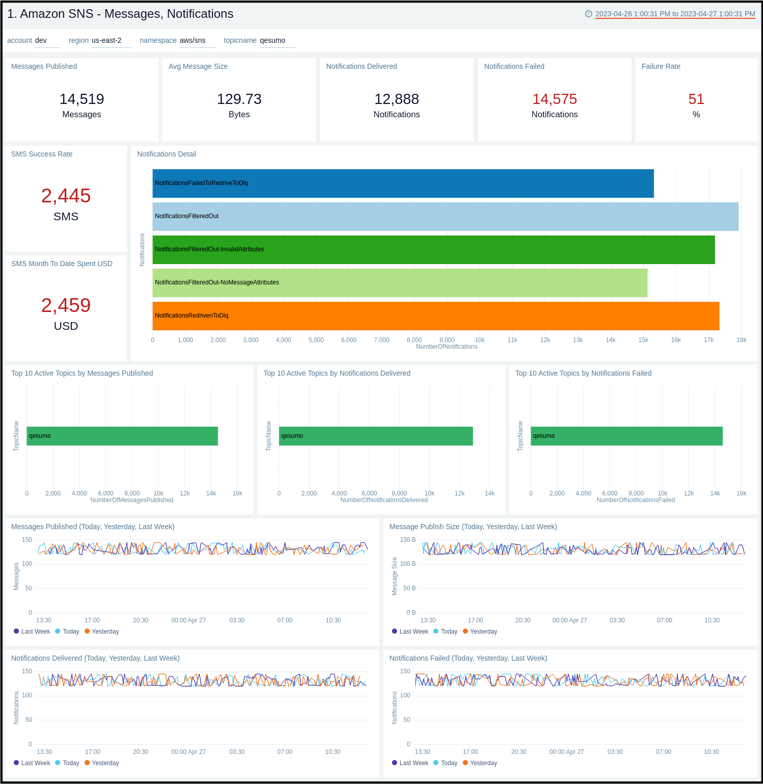 Amazon SNS Sumo Logic Docs