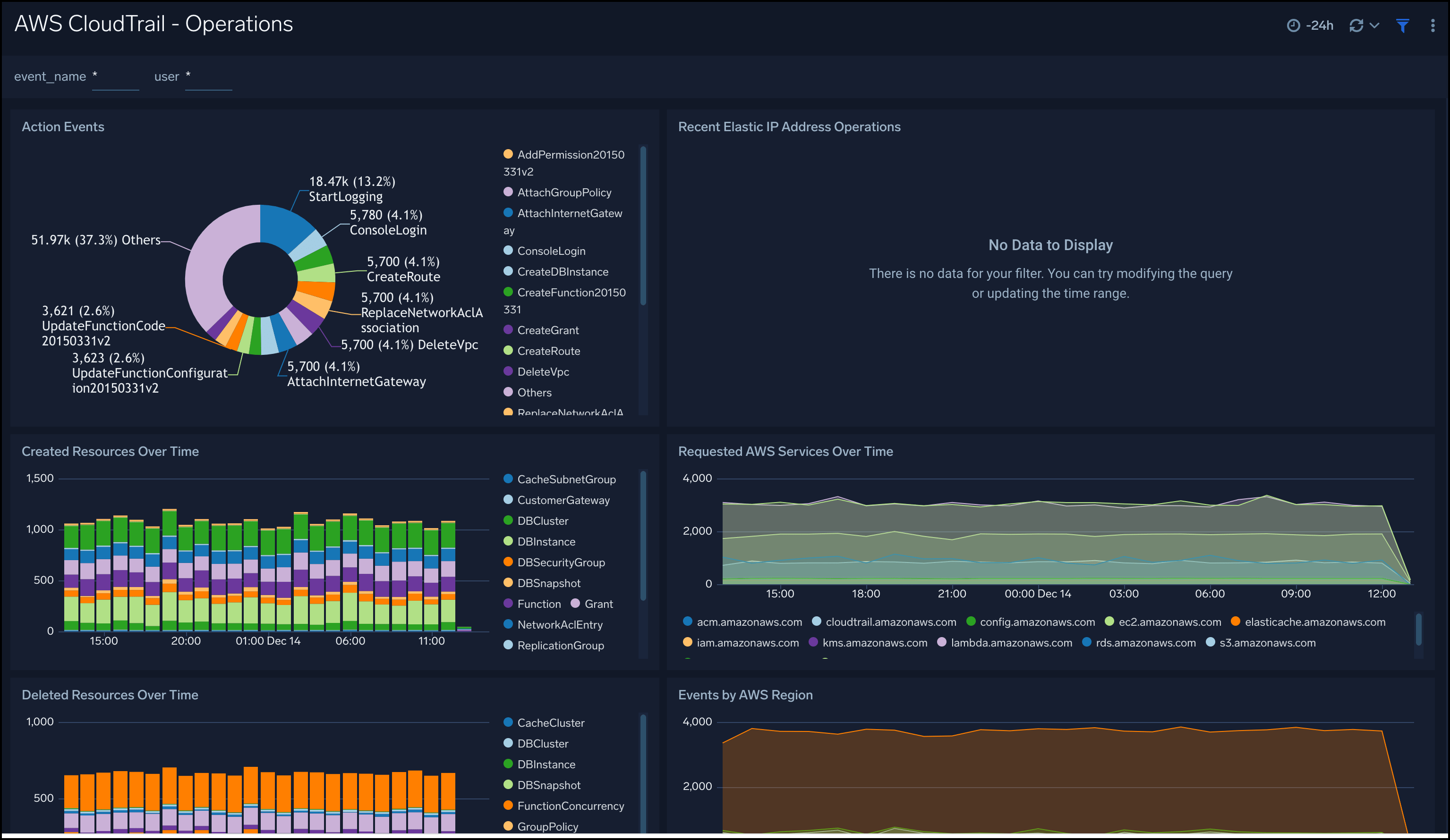 AWS CloudTrail Sumo Logic Docs