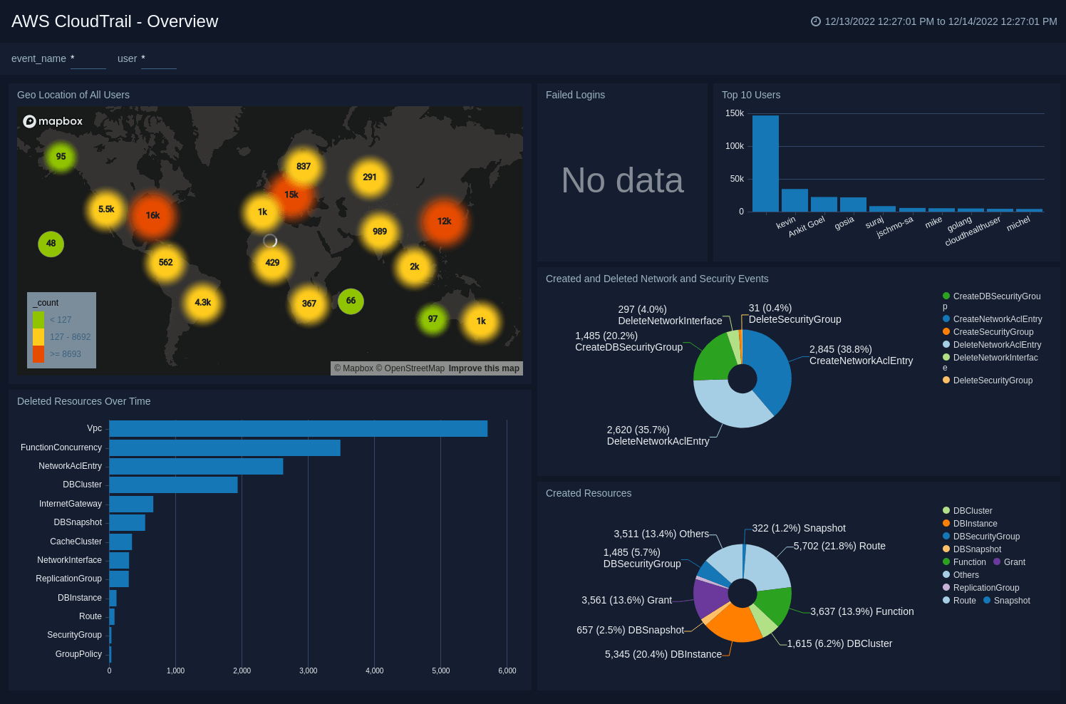 AWS CloudTrail Sumo Logic Docs
