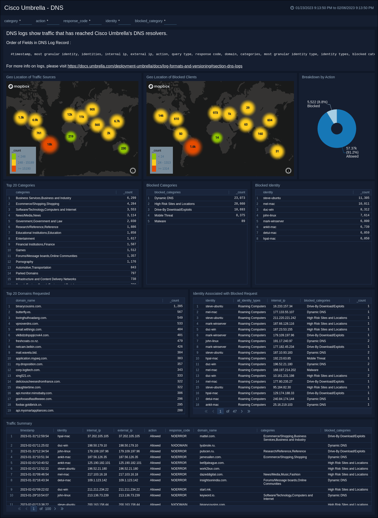 Cisco Umbrella Sumo Logic Docs