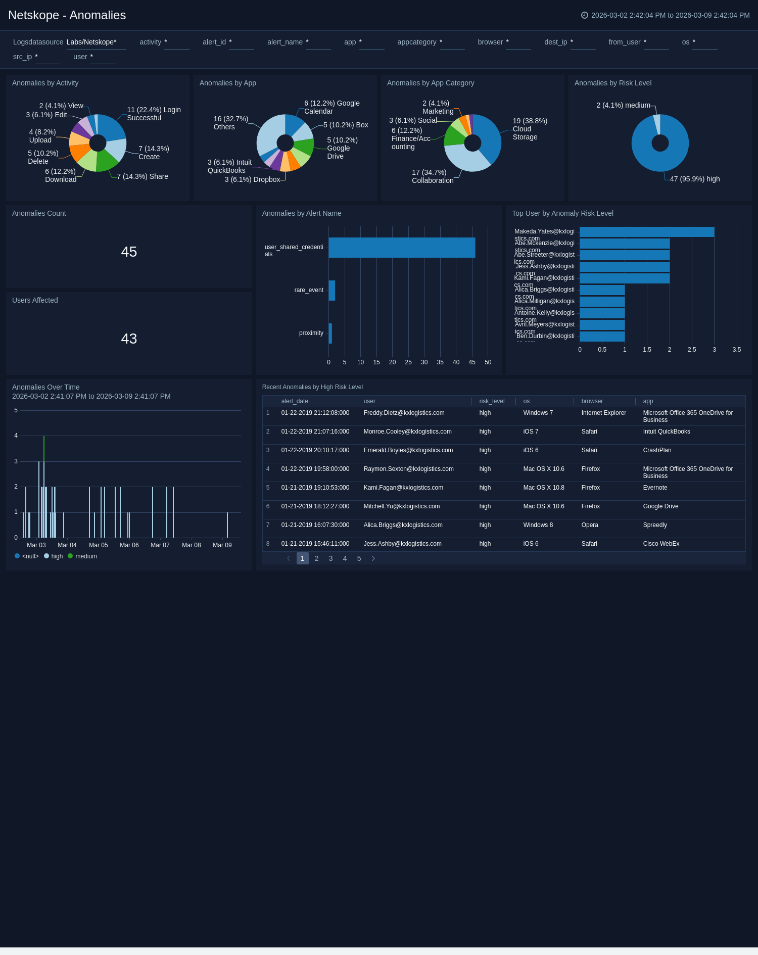 Netskope Sumo Logic Docs
