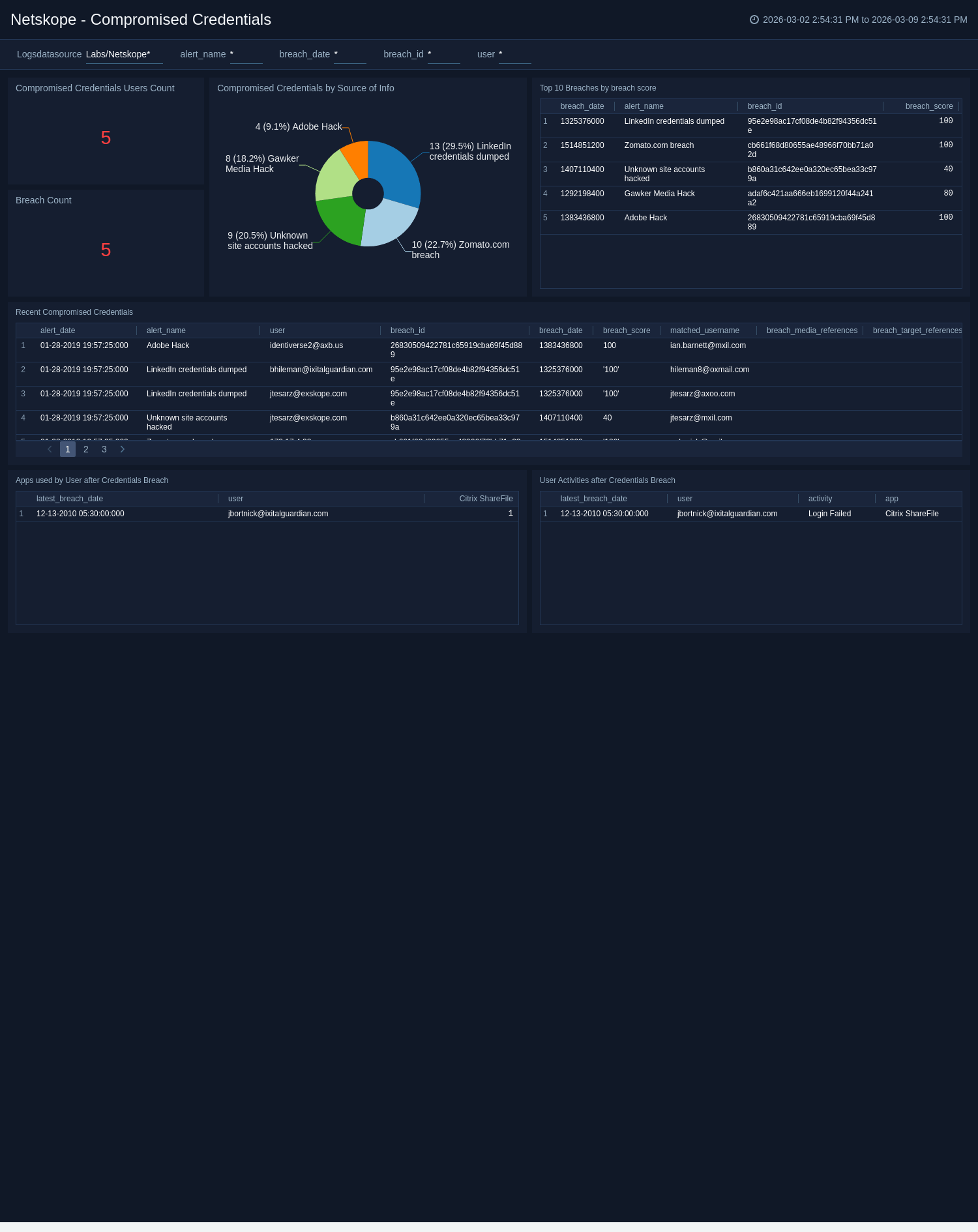 Netskope Sumo Logic Docs