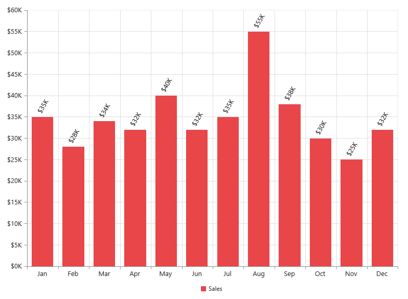 Markers and data labels in Essential Core Chart