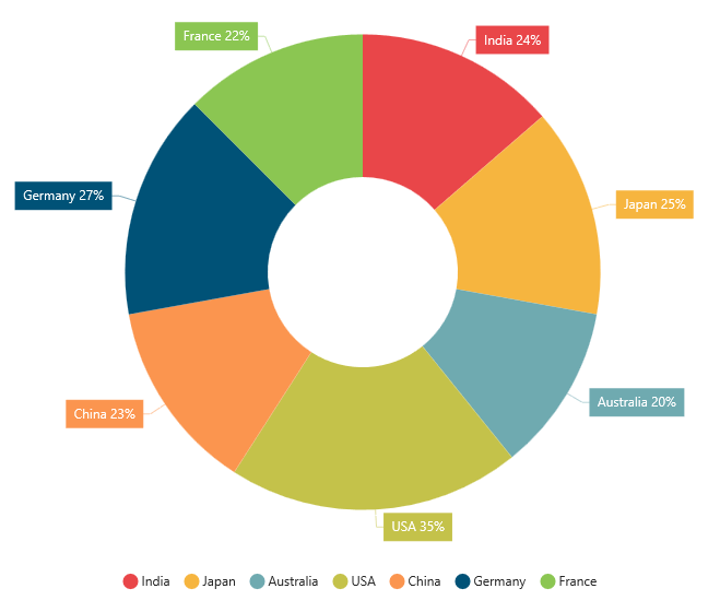 Markers and data labels in Essential JavaScript Chart