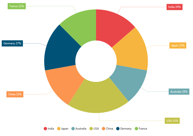 Markers and data labels in Essential JavaScript Chart