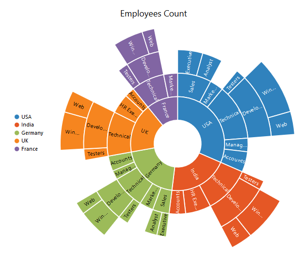 Getting Started for Essential JavaScript SunburstChart